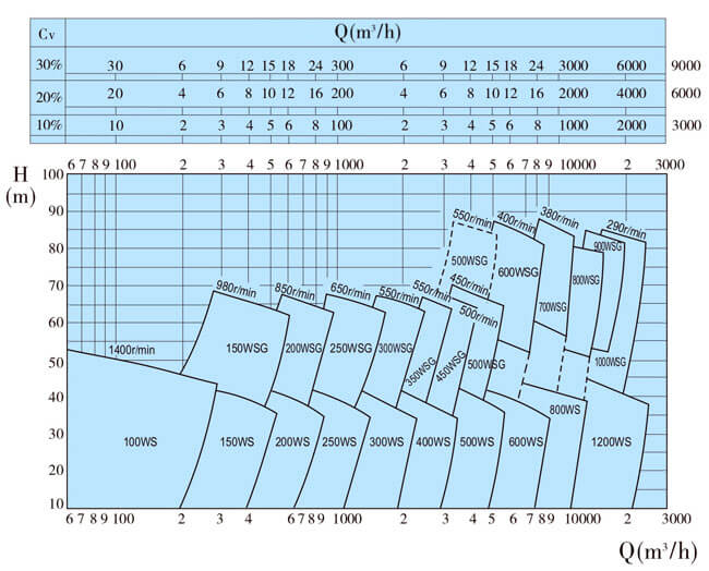 DREDGE PUMP SELECTION CHART